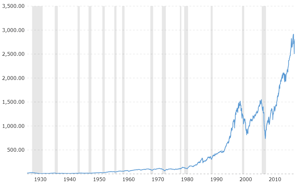 S&P 500 Index Last 80 Years