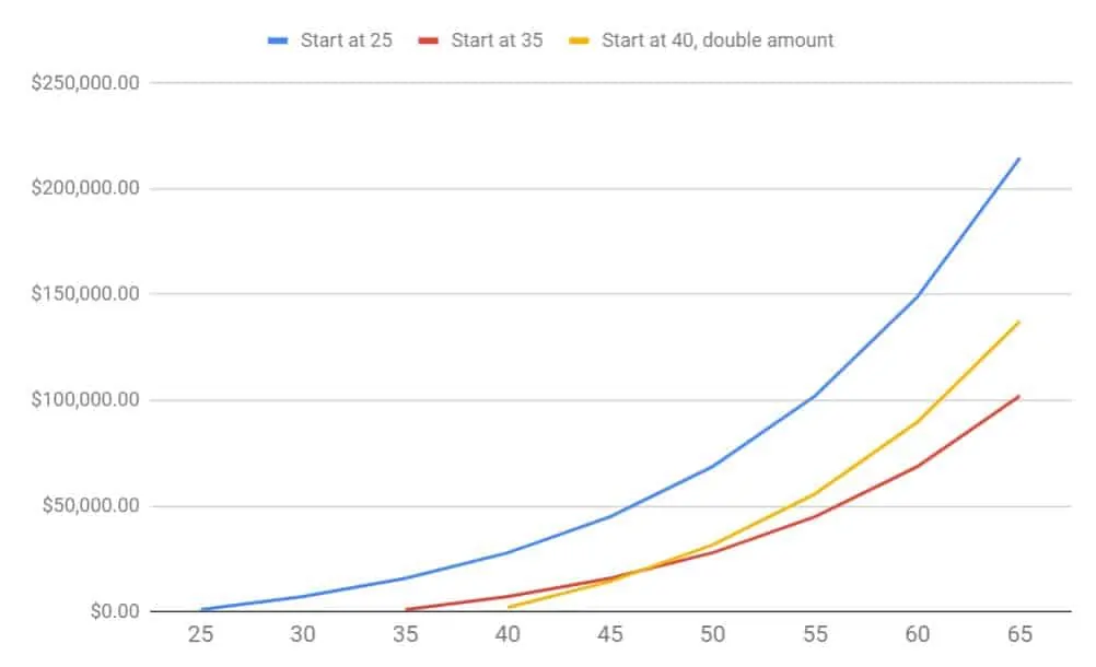 Compound Returns Investing Example