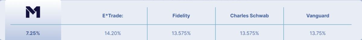 M1 Margin Loan